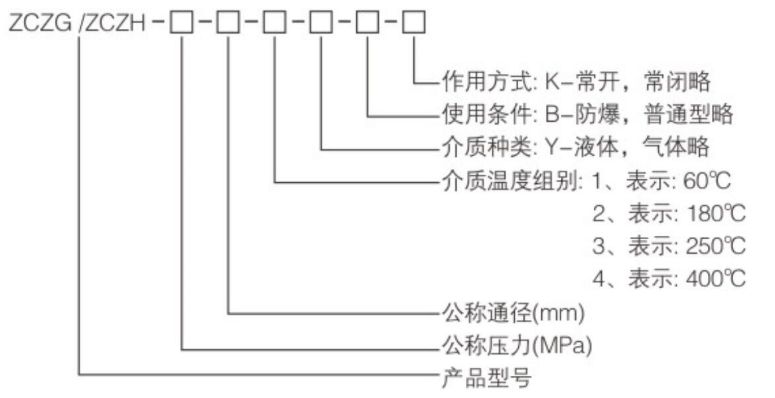 ZCZG超高溫電磁閥型號編制