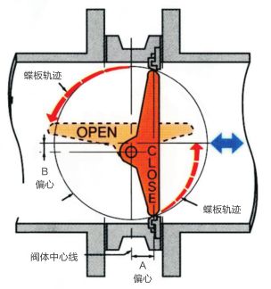 高性能法蘭蝶閥特點(diǎn)