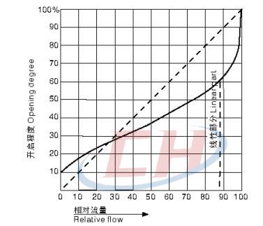 英標(biāo)襯氟隔膜閥流量特性