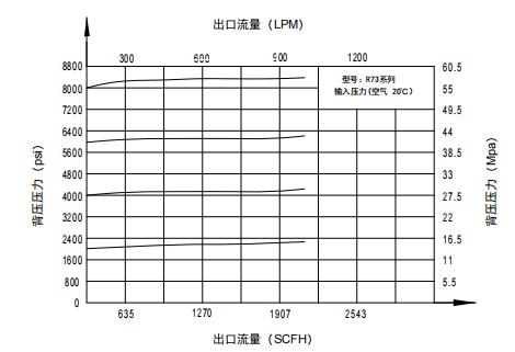 CHY73型高壓背壓閥流量參數(shù)