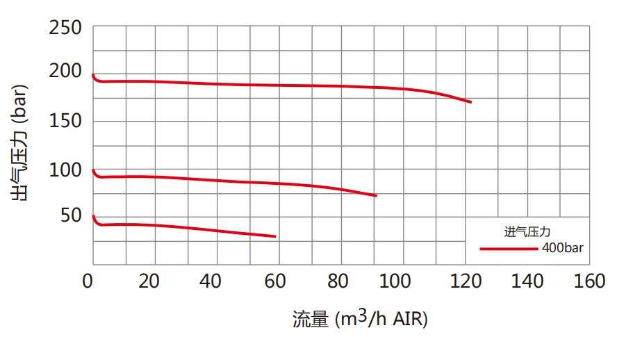 CHY-6型氣體減壓閥流量參數(shù)