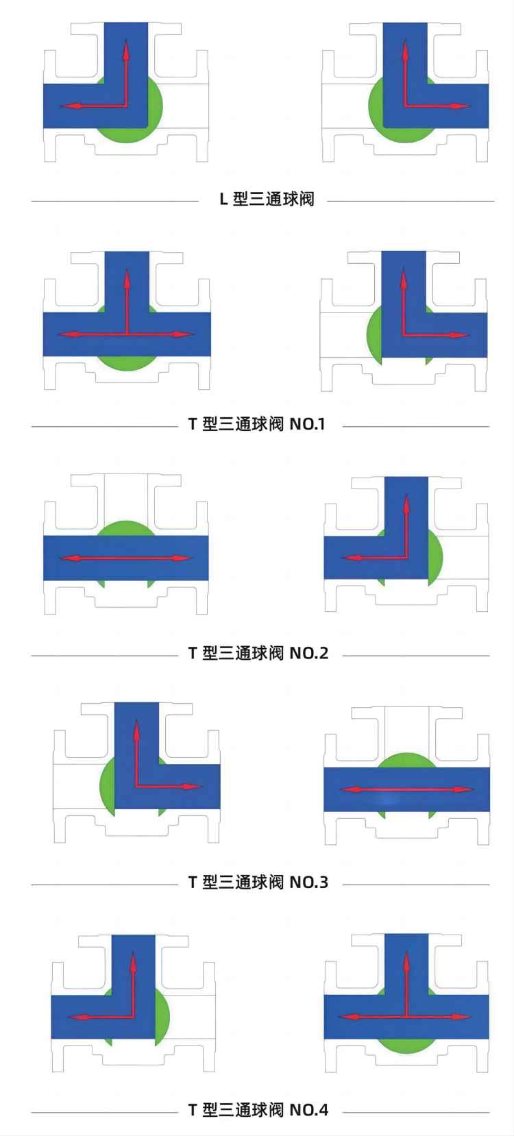 L型三通高平臺(tái)球閥三通流向